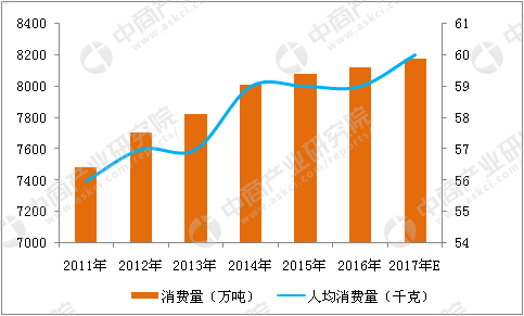 蔬菜消費(fèi)量統(tǒng)計圖